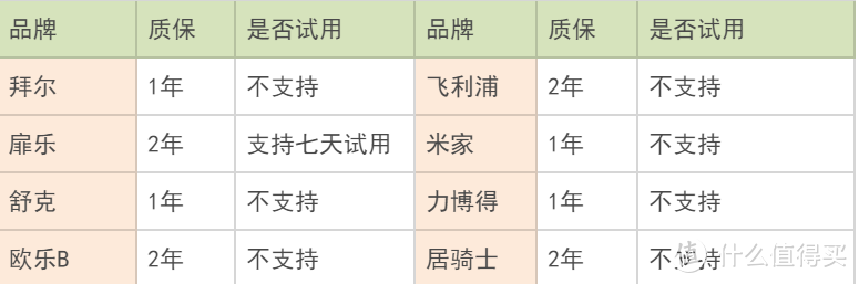 排名前十电动牙刷测评，极限对比欧乐B飞利浦哪款好？