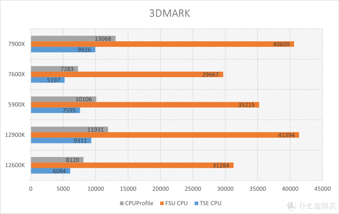 AMD Ryzen 7900X 7600X首发测试，性能再飞跃！