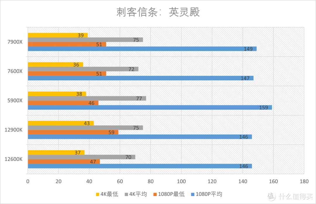 AMD Ryzen 7900X 7600X首发测试，性能再飞跃！