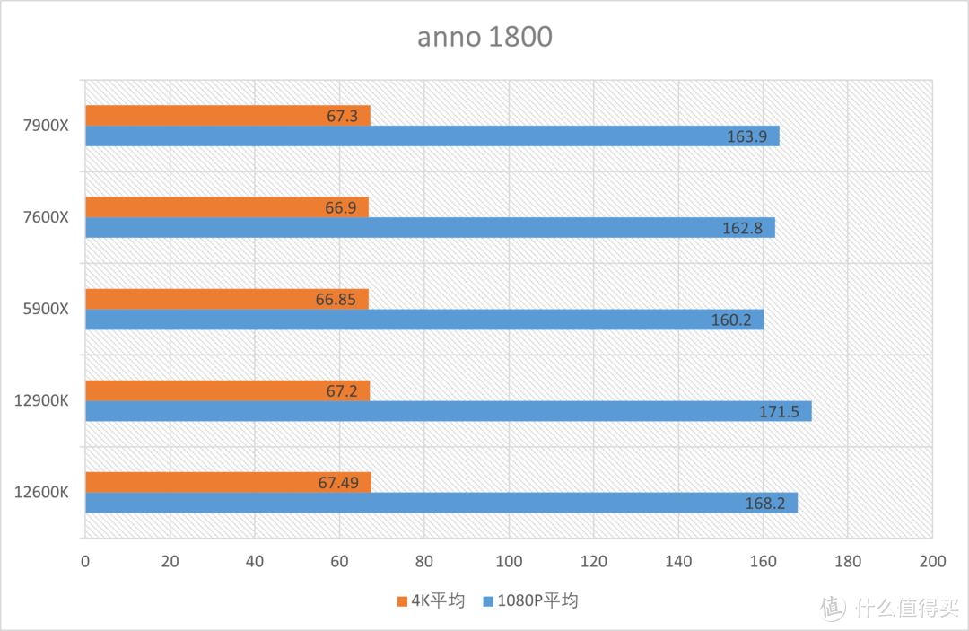 AMD Ryzen 7900X 7600X首发测试，性能再飞跃！