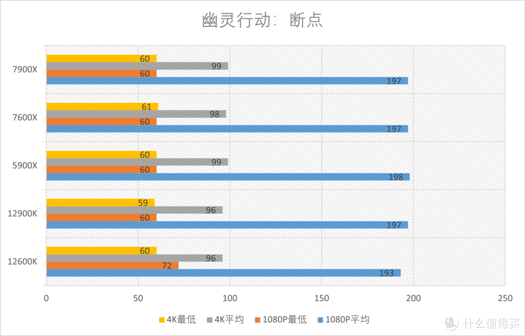 AMD Ryzen 7900X 7600X首发测试，性能再飞跃！