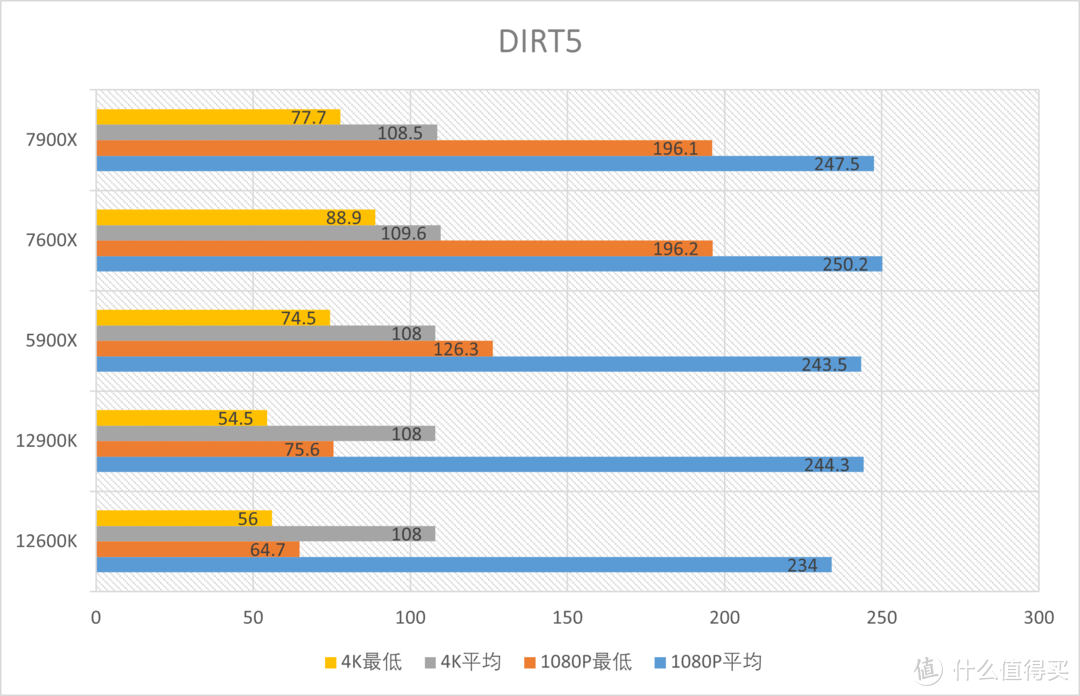 AMD Ryzen 7900X 7600X首发测试，性能再飞跃！