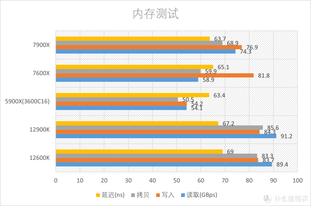 AMD Ryzen 7900X 7600X首发测试，性能再飞跃！