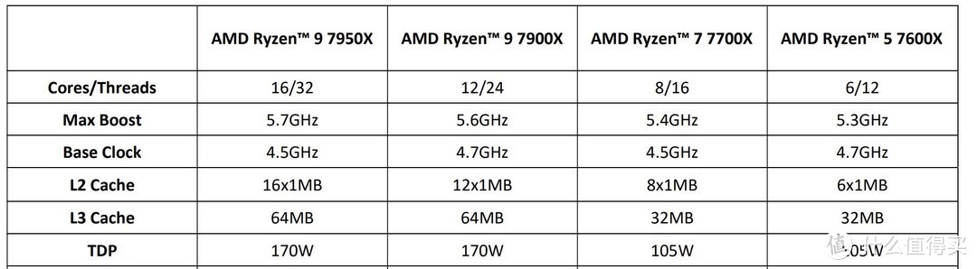 ZEN4来了！AMD 锐龙Ryzen 7000系列首测之R9 7900X、R5 7600X和ROG Crosshair X670E Gene开箱评测