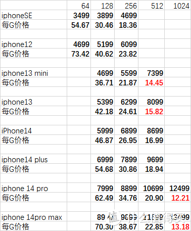 标准价格每G