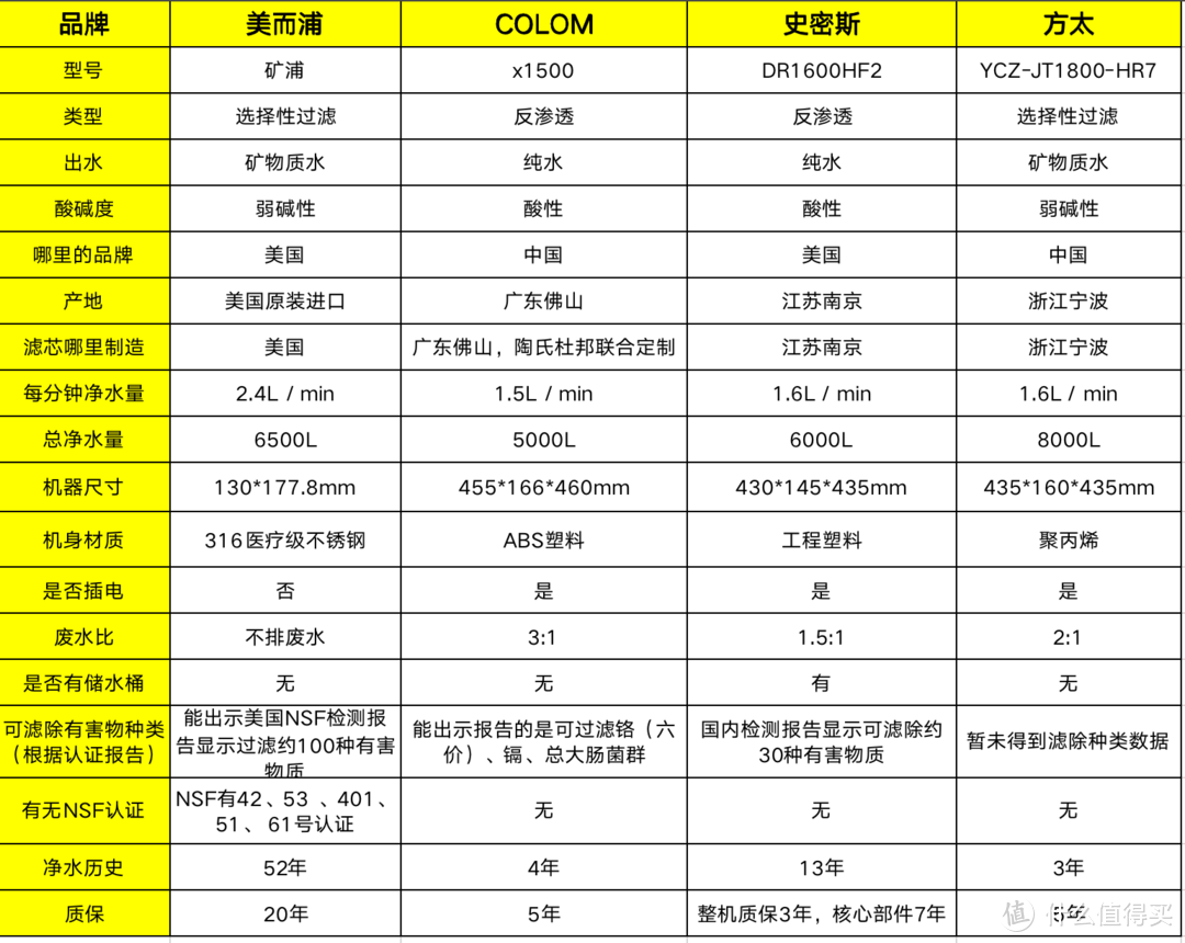 体积小巧、不插电无废水——美而浦Multipure矿浦净水器实际体验