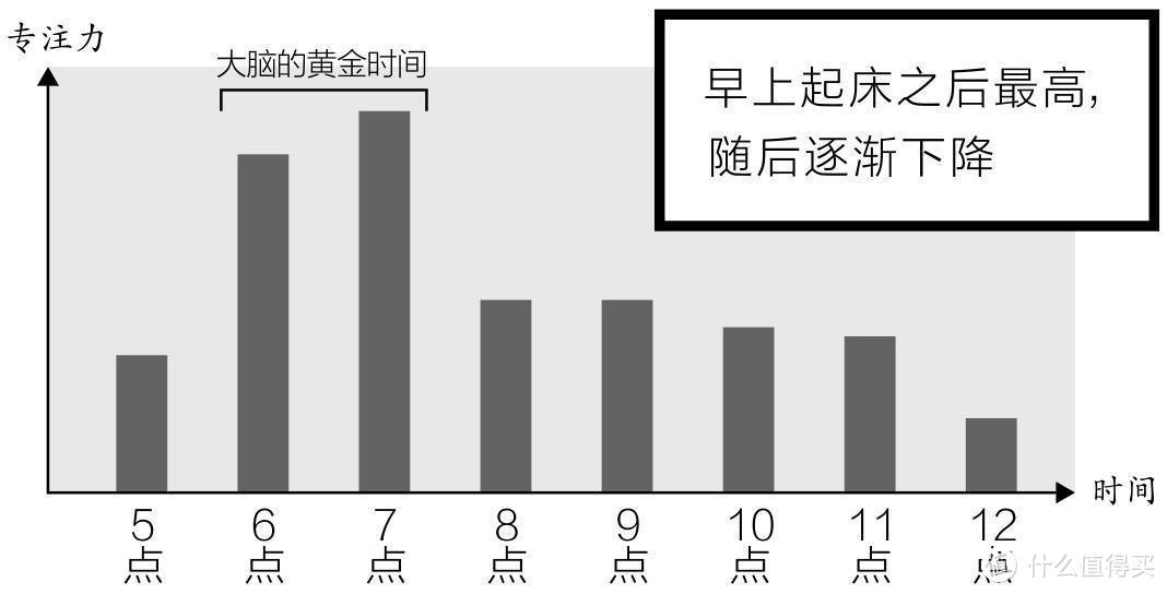 本书插图：抓住早晨大脑的黄金时间