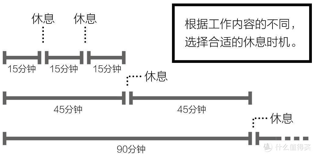 本书插图：利用“15 45 90法则”找到属于自己的专注力时间节奏