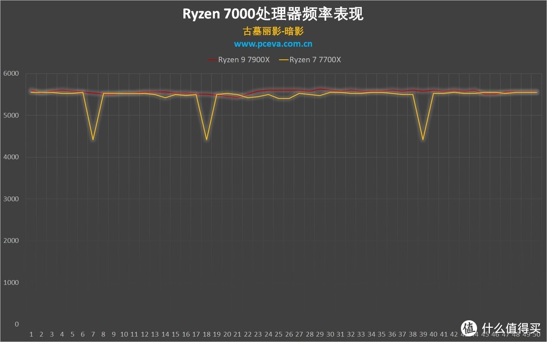 吹起反击的号角！锐龙9 7900X与锐龙7 7700X处理器评测