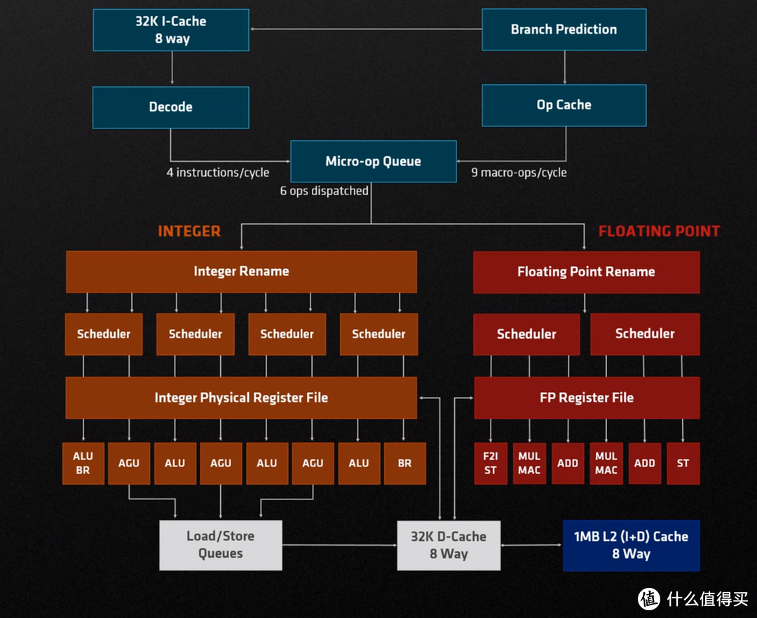 Zen 4来袭，AMD是否依旧YES？锐龙 9 7950&锐龙 7 7700首发测评