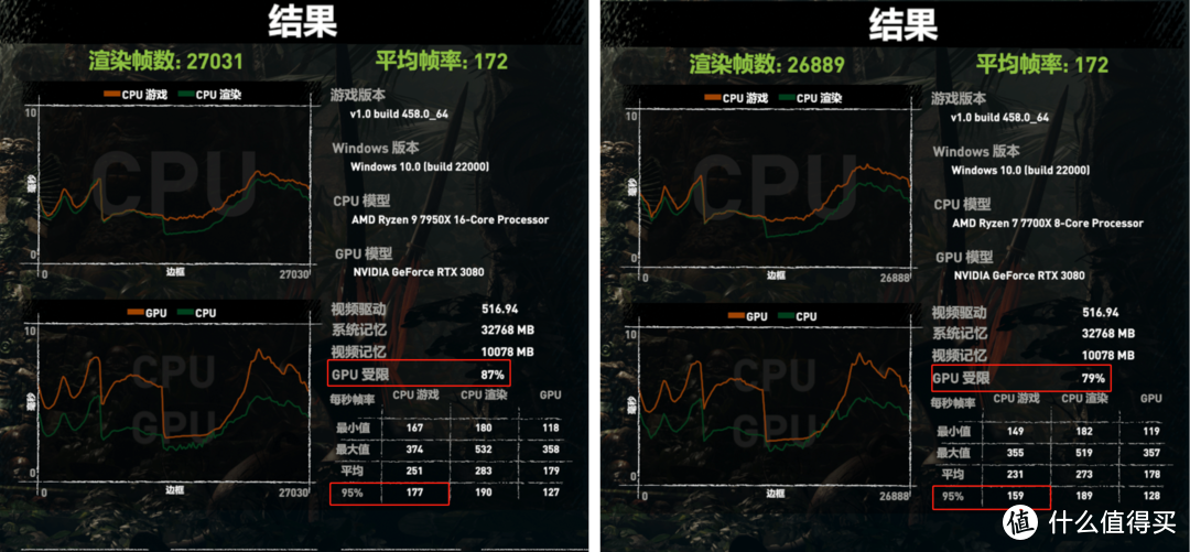 Zen 4来袭，AMD是否依旧YES？锐龙 9 7950&锐龙 7 7700首发测评