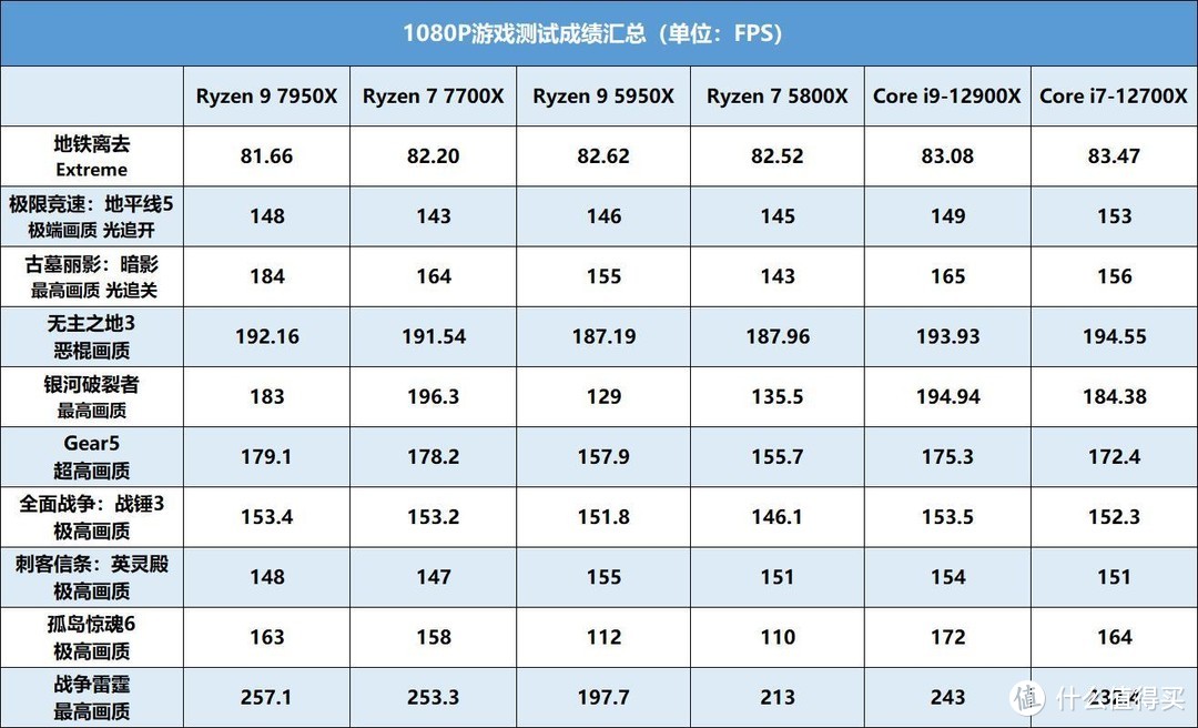 “Zen4”降临！AMD锐龙7000系列桌面处理器首发评测