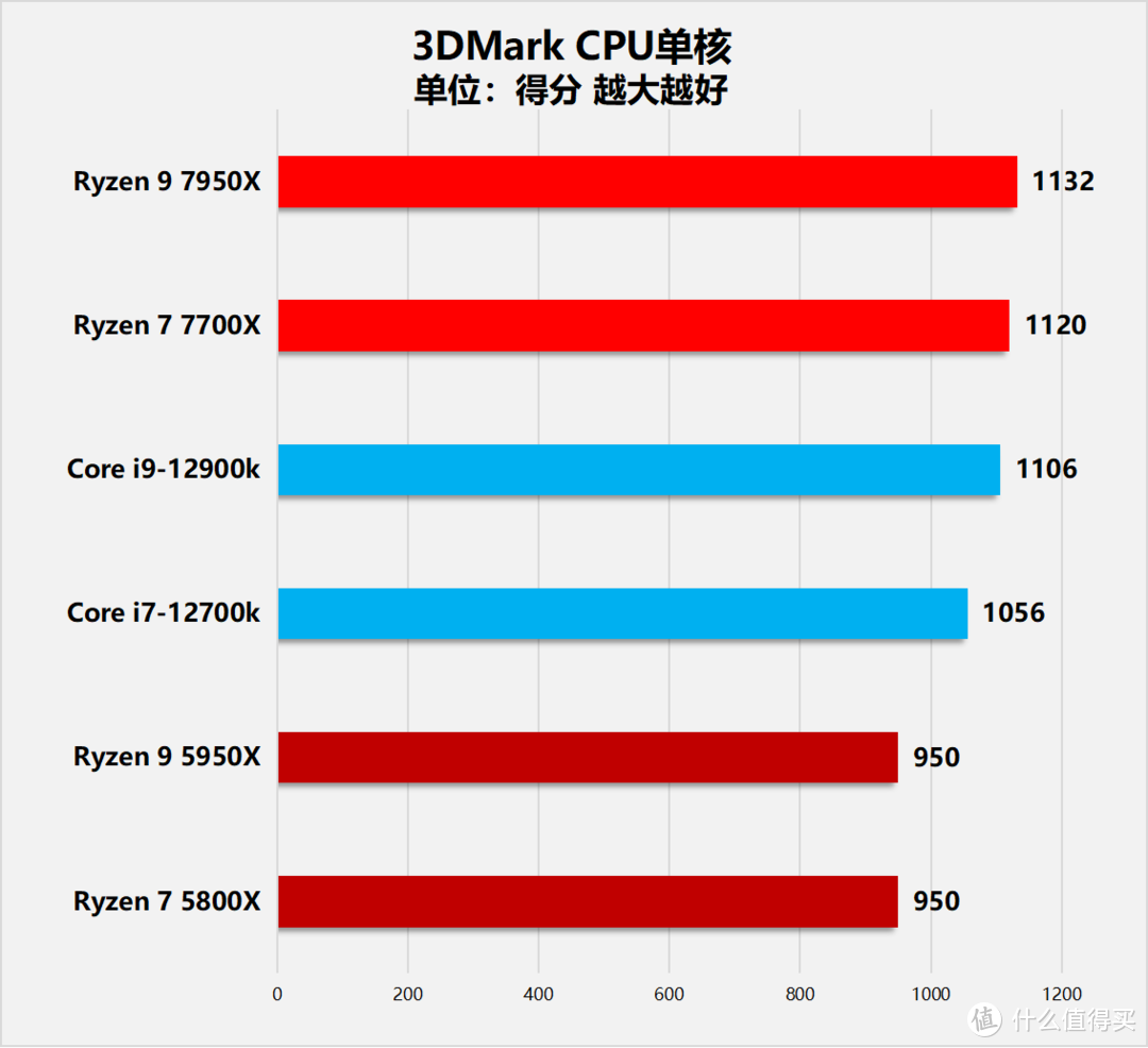 “Zen4”降临！AMD锐龙7000系列桌面处理器首发评测