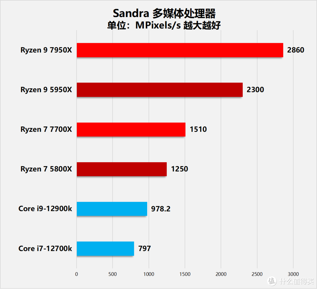 “Zen4”降临！AMD锐龙7000系列桌面处理器首发评测