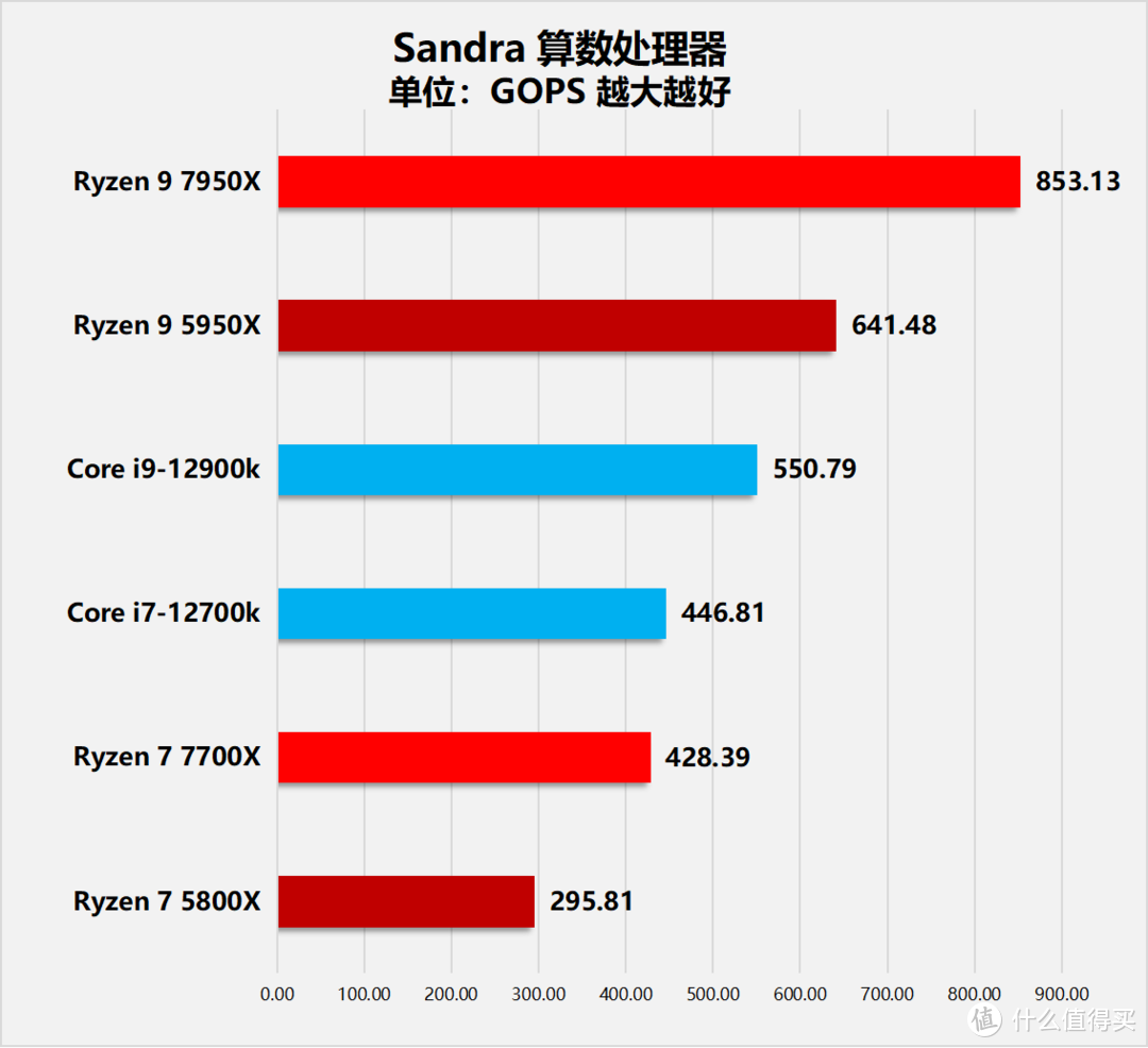 “Zen4”降临！AMD锐龙7000系列桌面处理器首发评测