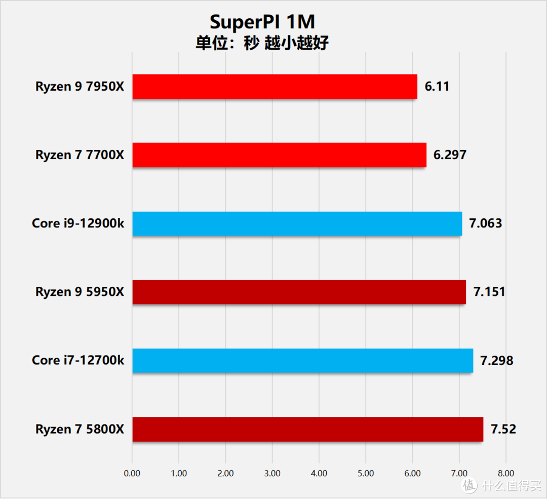 “Zen4”降临！AMD锐龙7000系列桌面处理器首发评测