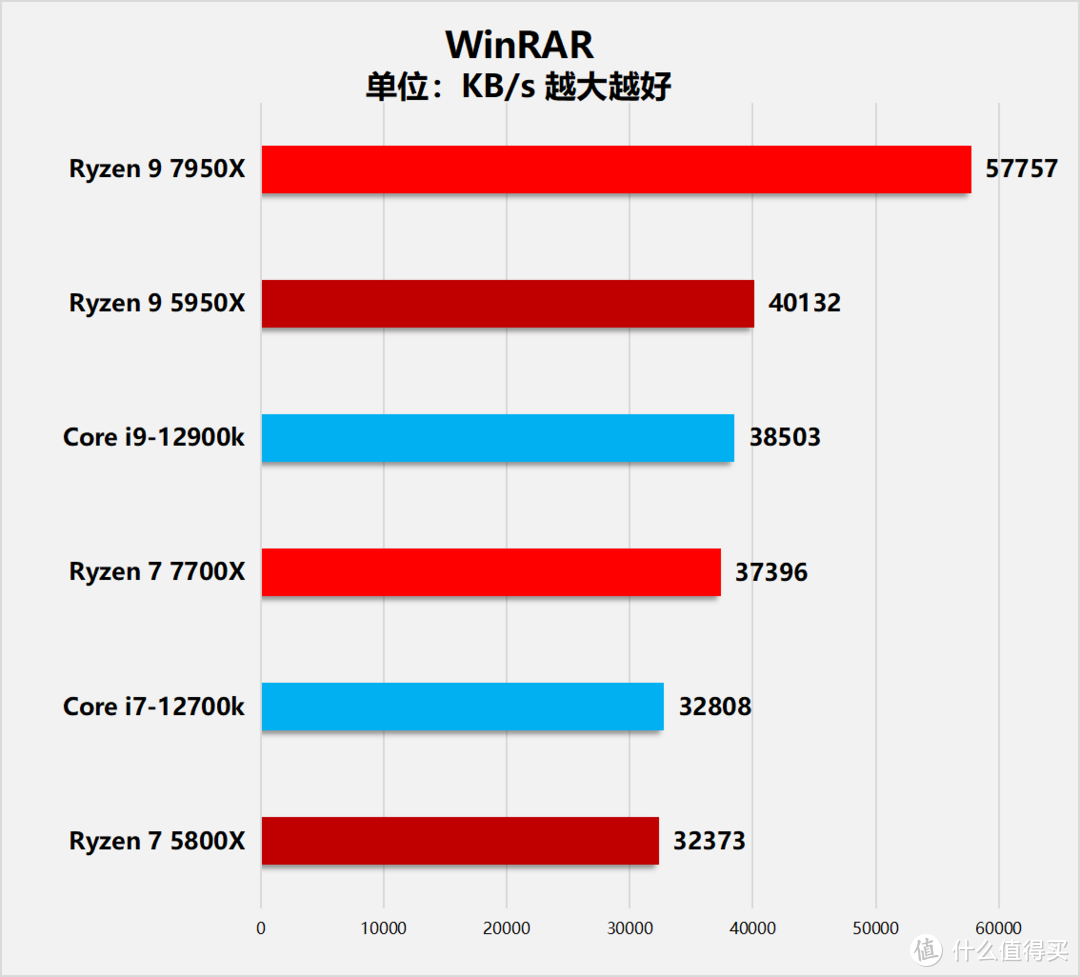 “Zen4”降临！AMD锐龙7000系列桌面处理器首发评测