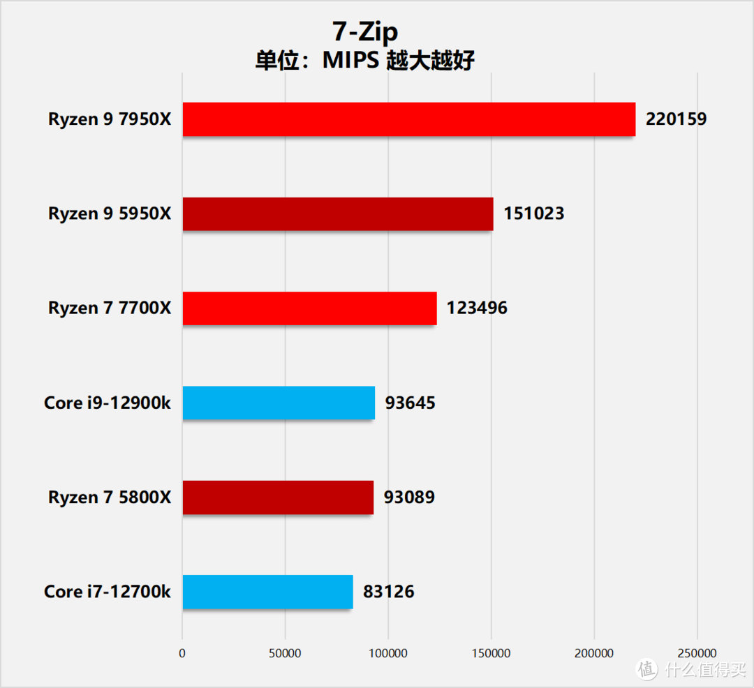 “Zen4”降临！AMD锐龙7000系列桌面处理器首发评测