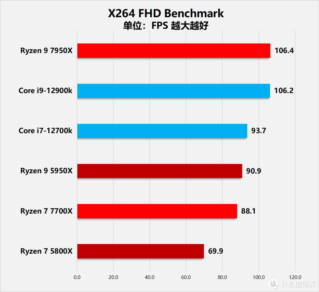 “Zen4”降临！AMD锐龙7000系列桌面处理器首发评测