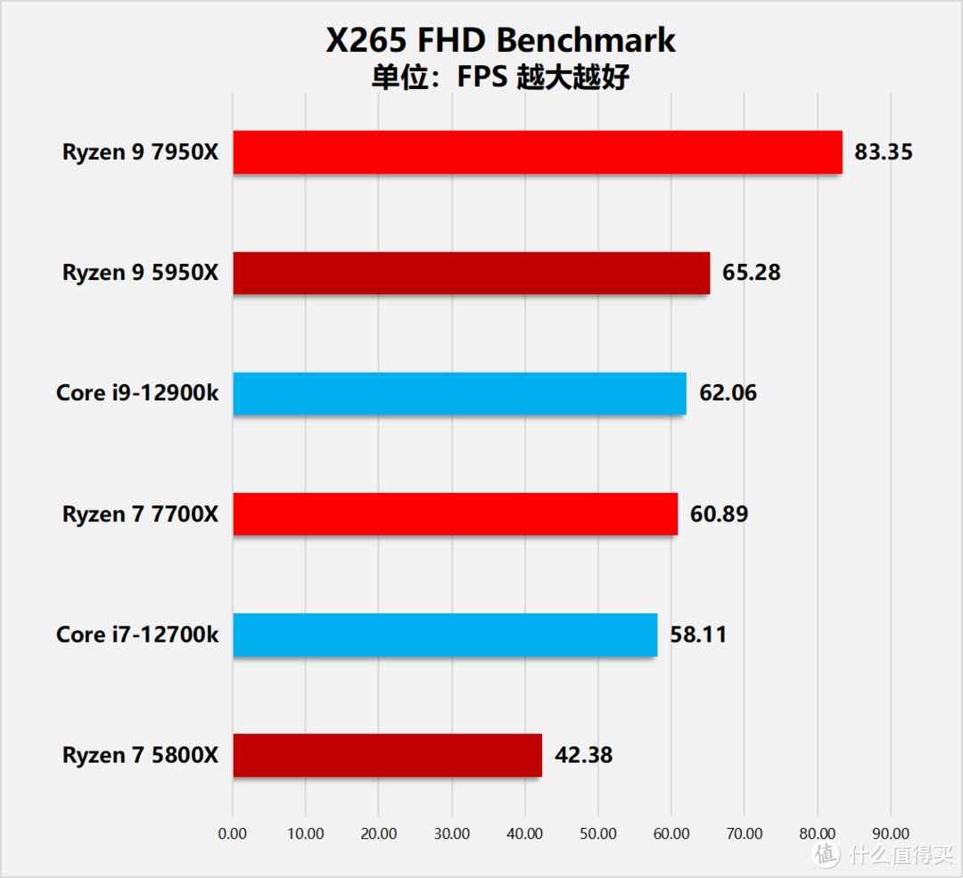 “Zen4”降临！AMD锐龙7000系列桌面处理器首发评测