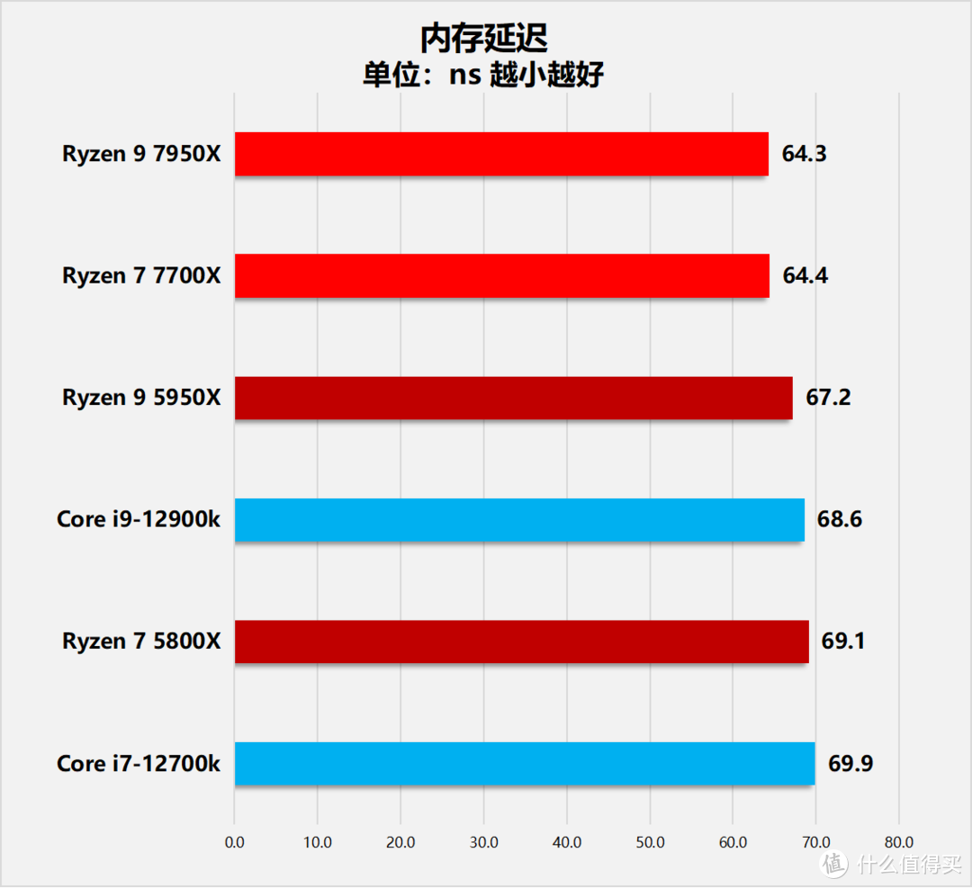 “Zen4”降临！AMD锐龙7000系列桌面处理器首发评测