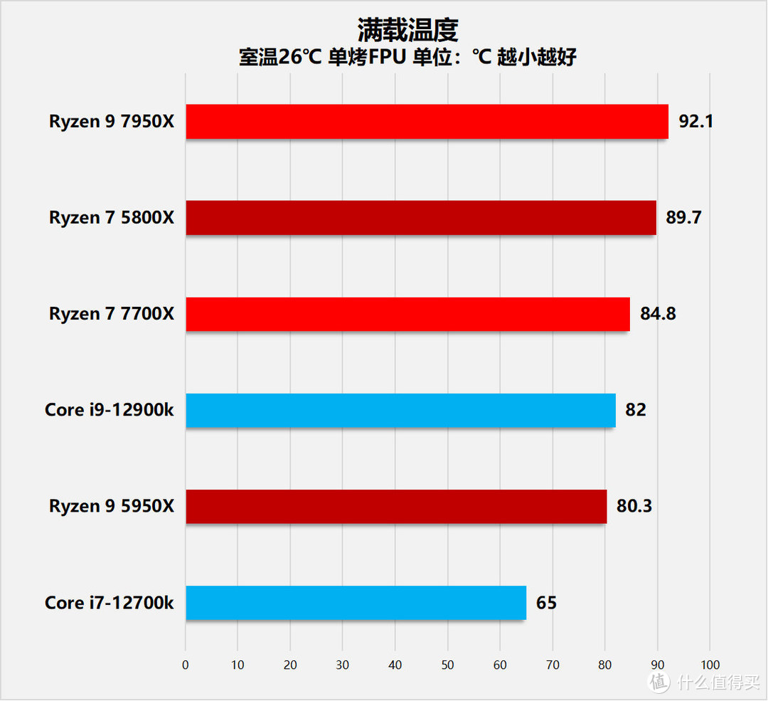 “Zen4”降临！AMD锐龙7000系列桌面处理器首发评测