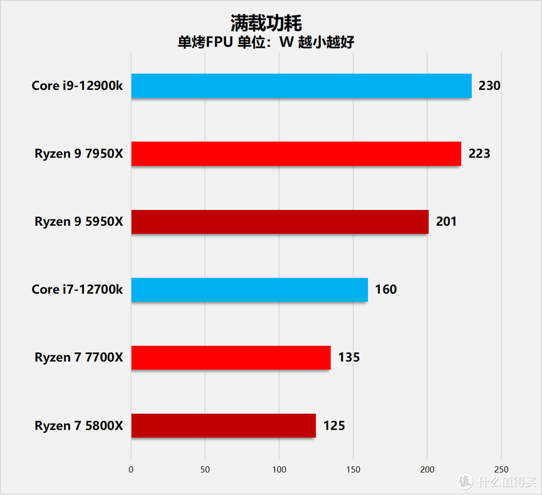 “Zen4”降临！AMD锐龙7000系列桌面处理器首发评测