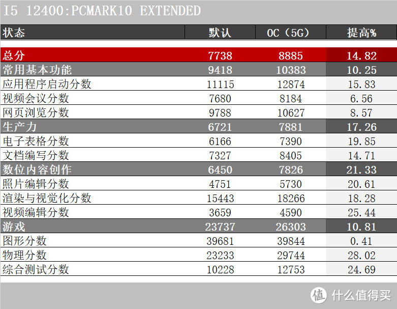 超频后的12400不比7600X差！一套海景房风格的攒机攻略分享