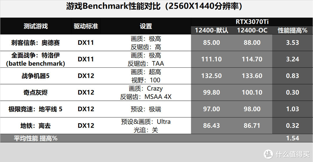 超频后的12400不比7600X差！一套海景房风格的攒机攻略分享