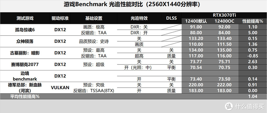 超频后的12400不比7600X差！一套海景房风格的攒机攻略分享