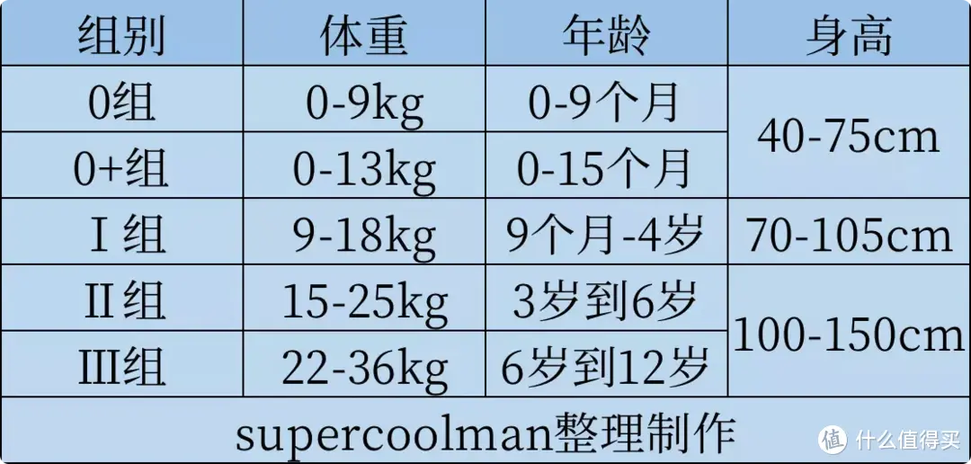 有用≠好用！教你选购更好用的安全座椅，附惠尔顿智转Pro体验分享！