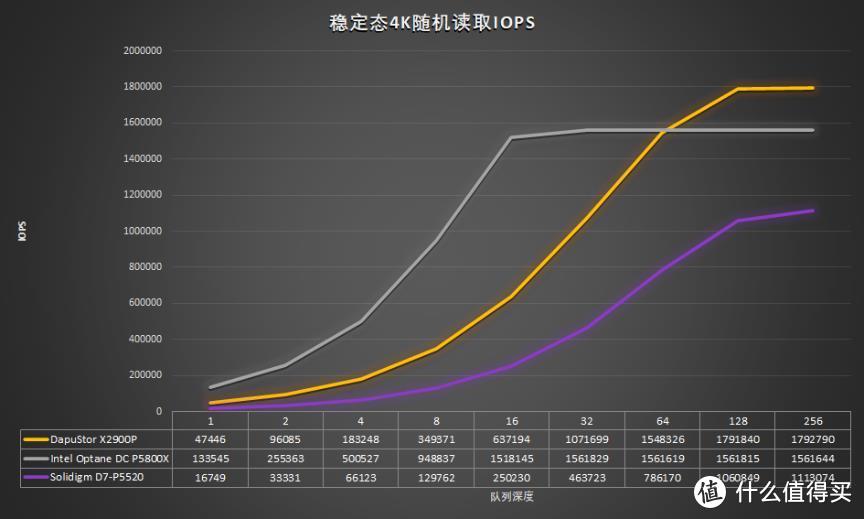 SCM领域傲腾接班人：大普微Xlenstor2X2900P 800GB评测