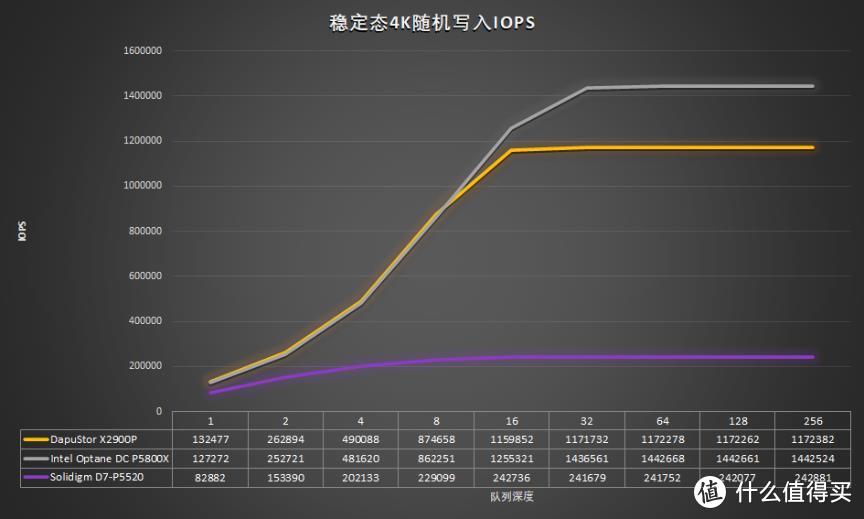 SCM领域傲腾接班人：大普微Xlenstor2X2900P 800GB评测