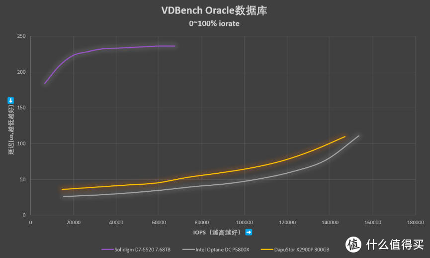 SCM领域傲腾接班人：大普微Xlenstor2X2900P 800GB评测