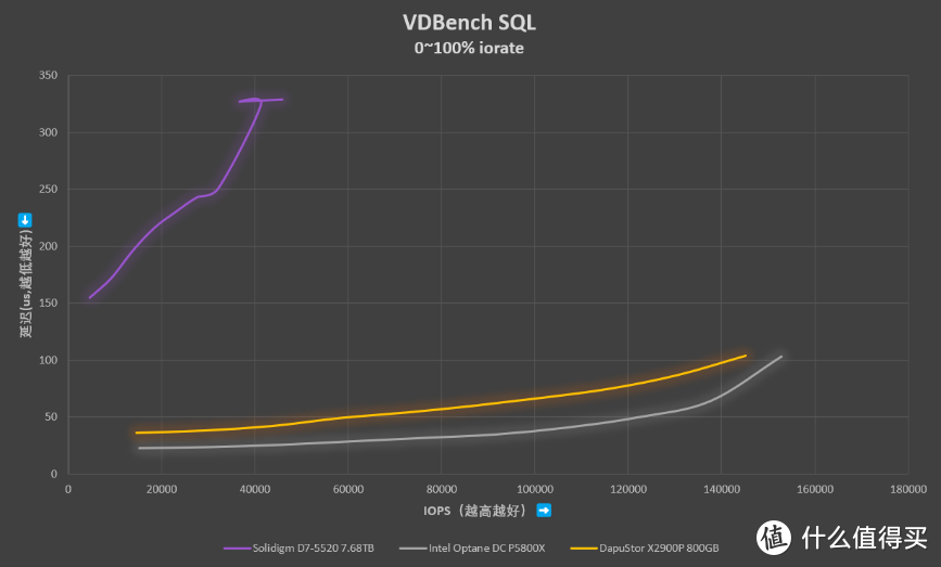 SCM领域傲腾接班人：大普微Xlenstor2X2900P 800GB评测