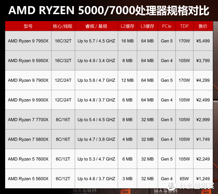 细分Zen 4购买价值 AMD Ryzen 7000系列亟ROG X670E HERO评测报告