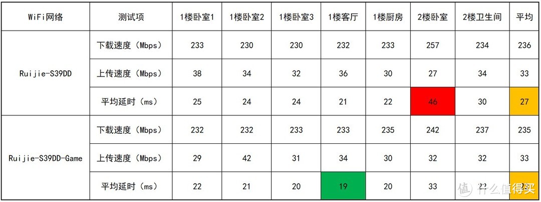 全屋Wi-Fi覆盖，电竞专属通道，隔墙ping值不抖动，锐捷天蝎电竞路由器体验