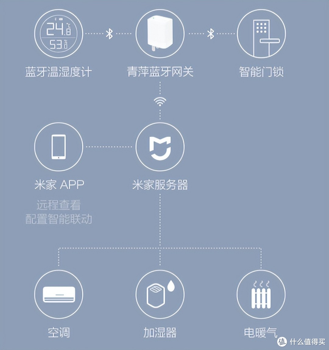 小米生态链智能家居方案核心之2022版米家网关选购指南