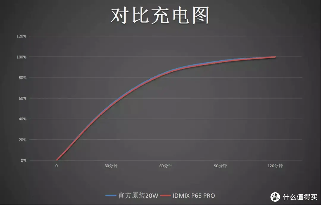 入手了新iPhone还在纠结充电器？看看这款IDMIX P30 PRO吧