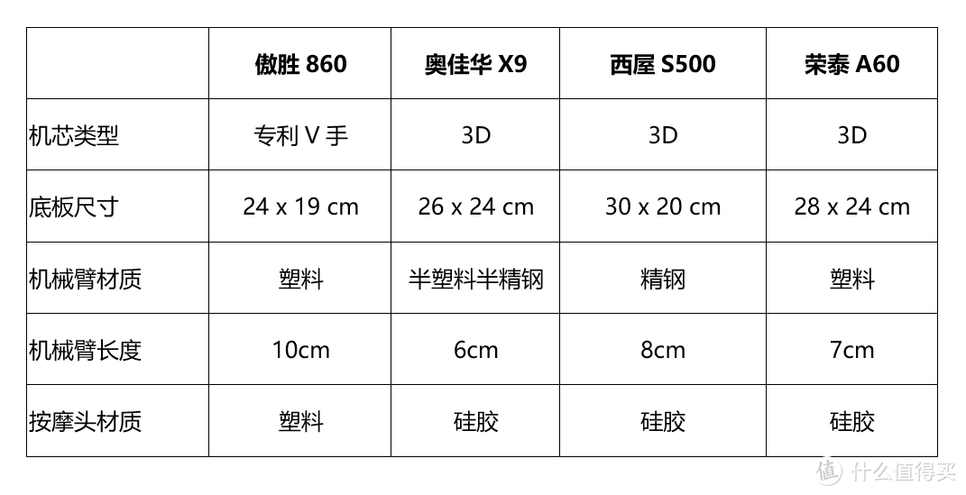 【横评】万元级按摩椅哪款值得买？——奥佳华X9、 西屋S500、 荣泰A60、 傲胜860 万元级按摩椅深度解析