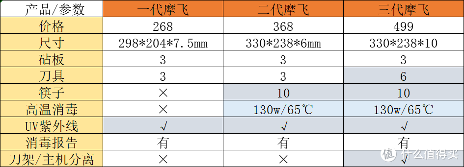 非止步于颜值，烘干能力强劲，三代摩飞刀具砧板消毒机深度评测