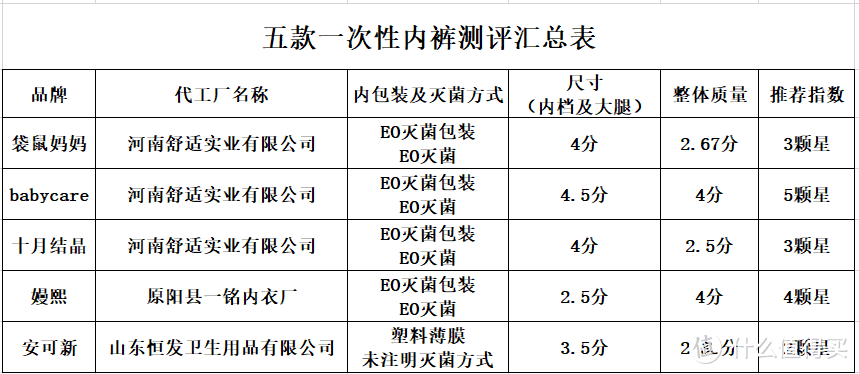 五款一次性内裤测评，看看哪款最值得购买~