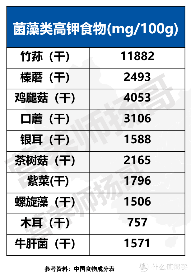 血压高，一定要注意补充钾，推荐66种高钾食物