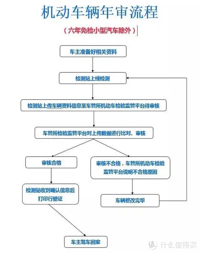 检车需要做什么？怎么做？带什么？其实很简单，让我带你一步一步走流程。