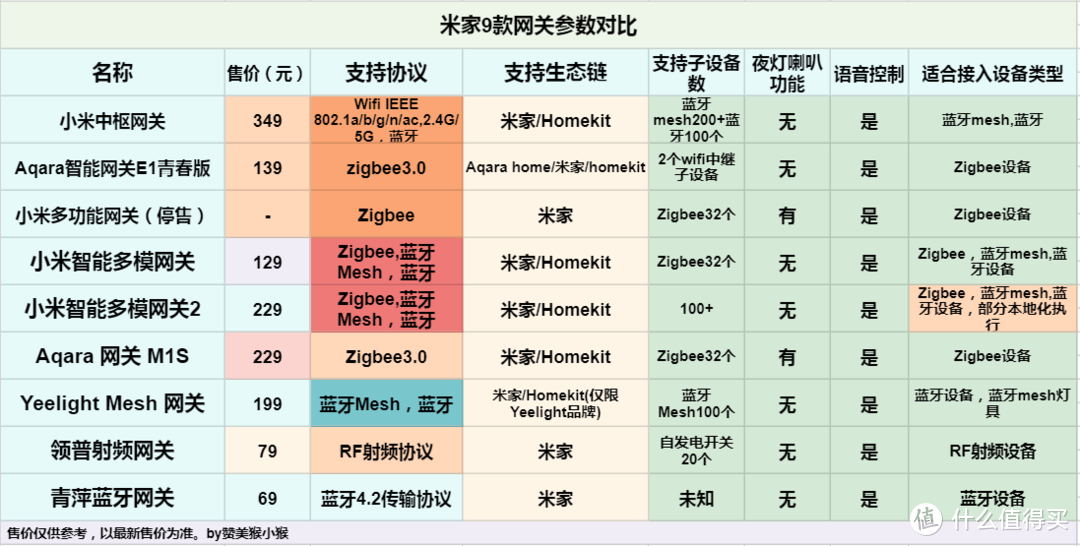 小米生态链智能家居方案核心之2022版米家网关选购指南