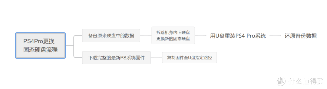 大华C800A固态硬盘助力PS4 Pro老树发新芽（PS4硬盘更换、数据备份、重装系统教程）