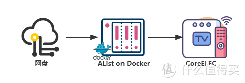 CoreELEC+Docker+AList