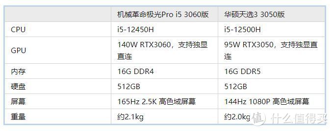 机械革命极光Pro i5 3060版与华硕天选3 3050版对比，该如何选择