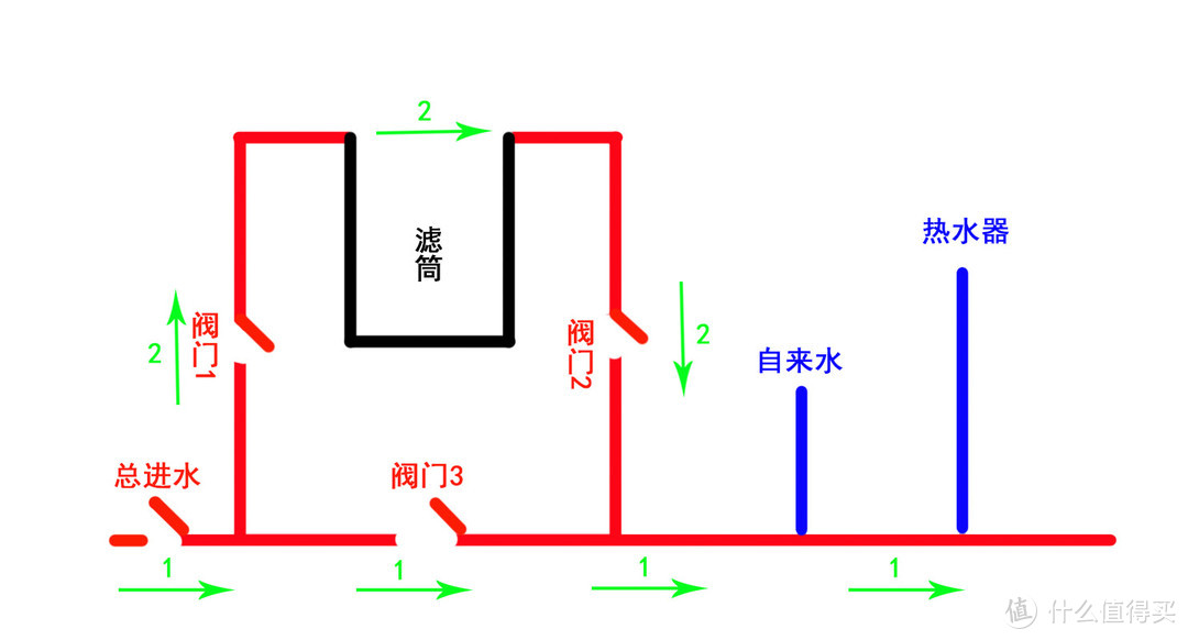 家庭净水低成本解决方案，10寸前置滤水器的安装