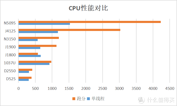 CPU性能对比
